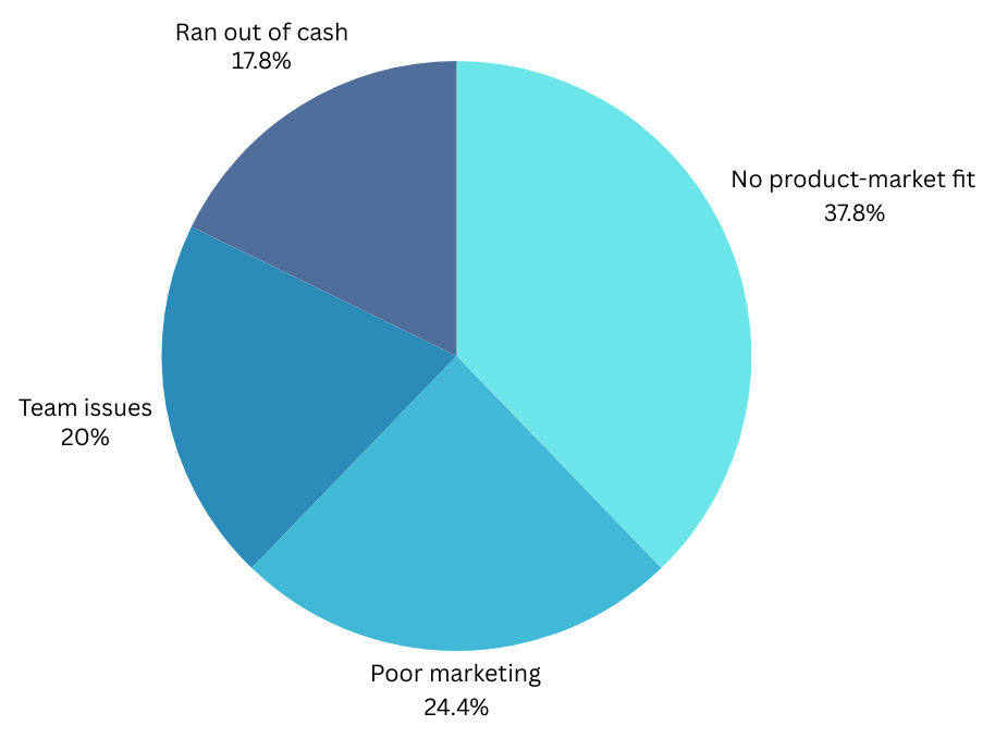 SaaS Startups Are Having an AI Moment-But Most Still Fail